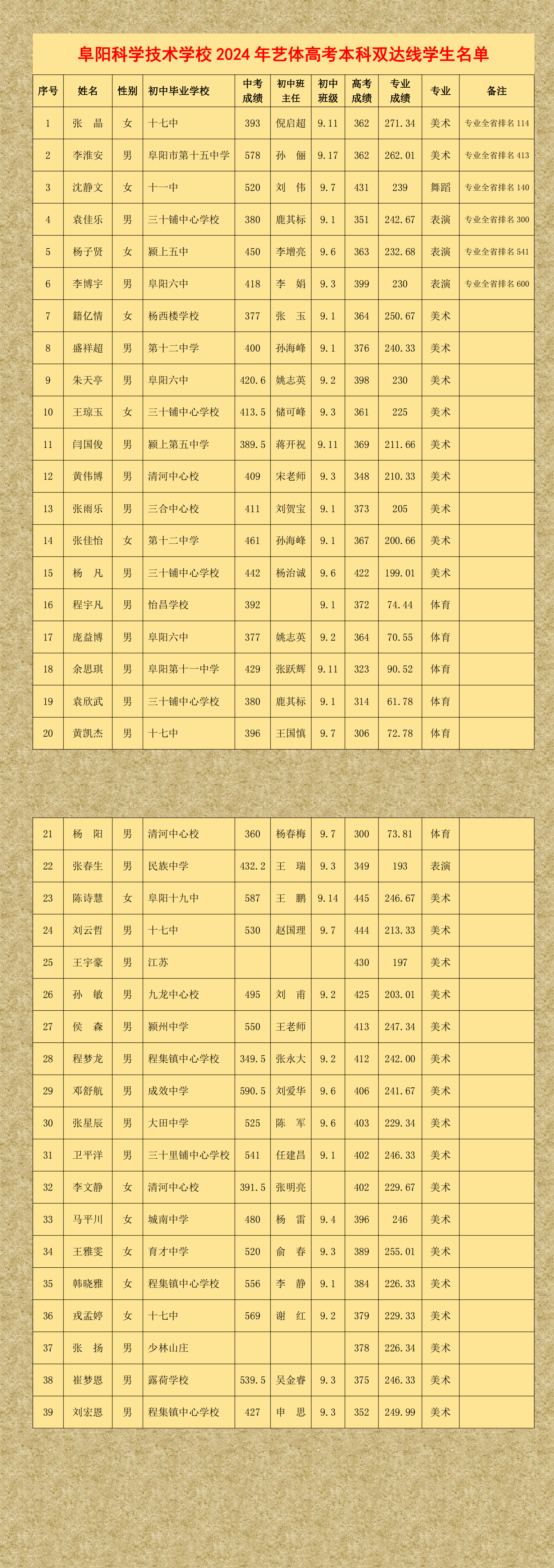 阜陽科學(xué)技術(shù)學(xué)校2024年藝體高考本科雙達(dá)線學(xué)生名單_00.png